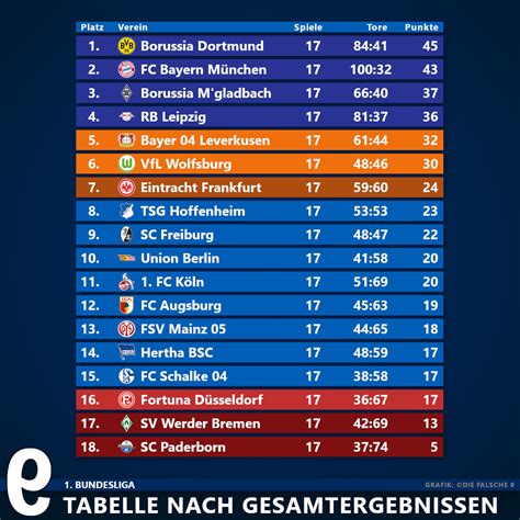 bl|Bundesliga Tabelle der Saison